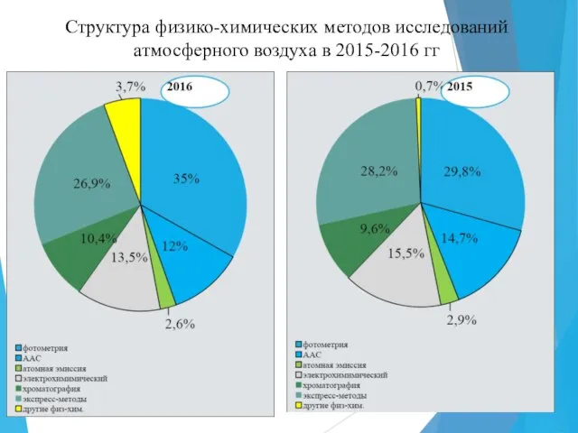 Структура физико-химических методов исследований атмосферного воздуха в 2015-2016 гг