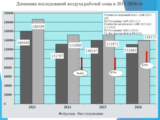 Динамика исследований воздуха рабочей зоны в 2013-2016 гг 18,4%