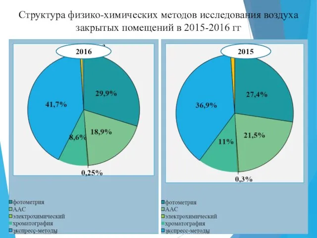 Структура физико-химических методов исследования воздуха закрытых помещений в 2015-2016 гг 2016 2015