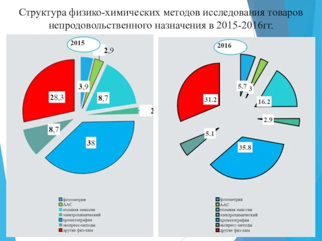 Структура физико-химических методов исследования товаров непродовольственного назначения в 2015-2016гг.