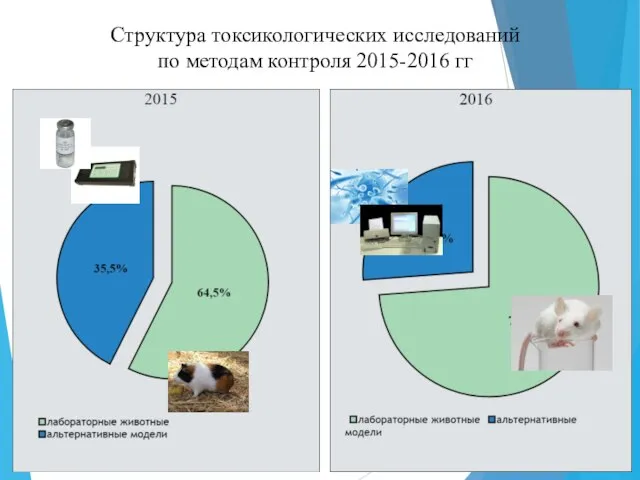 Структура токсикологических исследований по методам контроля 2015-2016 гг