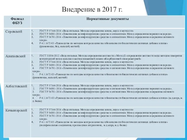 Внедрение в 2017 г.