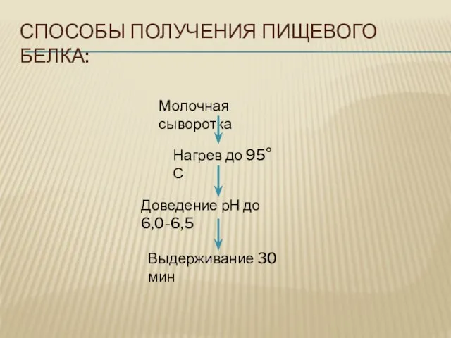 СПОСОБЫ ПОЛУЧЕНИЯ ПИЩЕВОГО БЕЛКА: Молочная сыворотка Нагрев до 95°С Доведение рН до 6,0-6,5 Выдерживание 30 мин