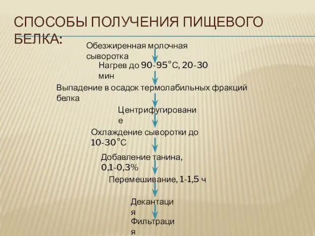 СПОСОБЫ ПОЛУЧЕНИЯ ПИЩЕВОГО БЕЛКА: Обезжиренная молочная сыворотка Нагрев до 90-95°С, 20-30