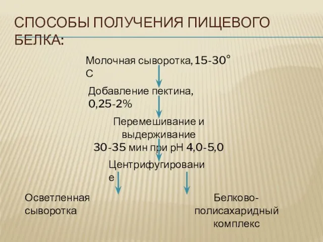 СПОСОБЫ ПОЛУЧЕНИЯ ПИЩЕВОГО БЕЛКА: Молочная сыворотка, 15-30°С Добавление пектина, 0,25-2% Перемешивание