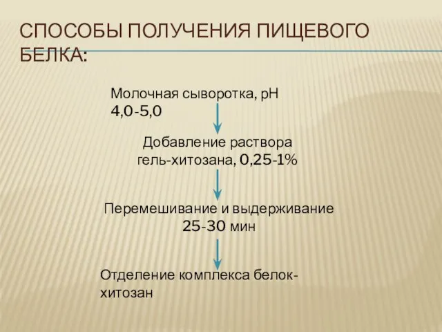 СПОСОБЫ ПОЛУЧЕНИЯ ПИЩЕВОГО БЕЛКА: Молочная сыворотка, рН 4,0-5,0 Добавление раствора гель-хитозана,