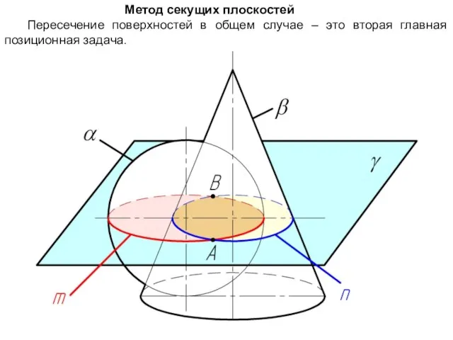 Метод секущих плоскостей Пересечение поверхностей в общем случае – это вторая главная позиционная задача.