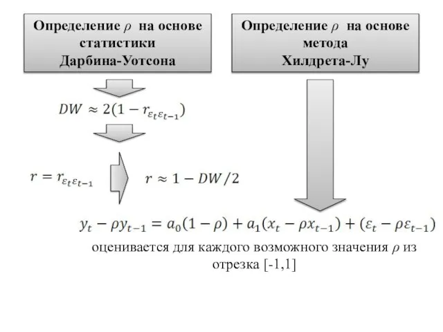 Определение ρ на основе статистики Дарбина-Уотсона Определение ρ на основе метода