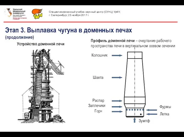 Этап 3. Выплавка чугуна в доменных печах (продолжение) Профиль доменной печи