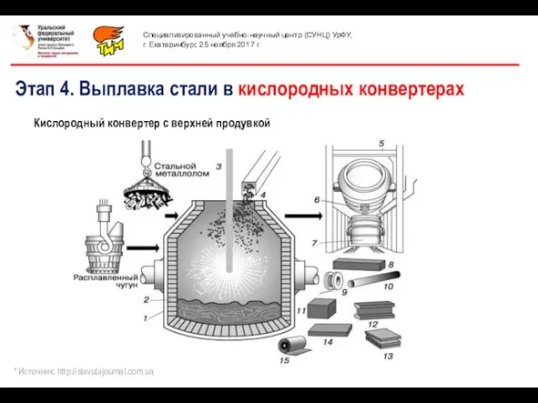 Этап 4. Выплавка стали в кислородных конвертерах * Источник: http://slavutajournal.com.ua Кислородный