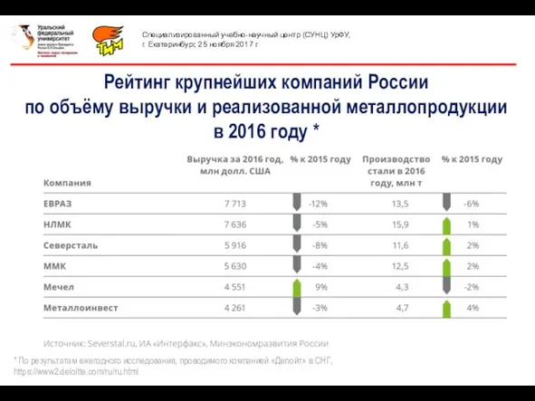 Рейтинг крупнейших компаний России по объёму выручки и реализованной металлопродукции в