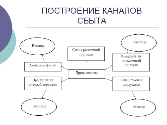 ПОСТРОЕНИЕ КАНАЛОВ СБЫТА