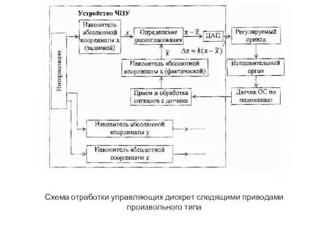 Схема отработки управляющих дискрет следящими приводами произвольного типа