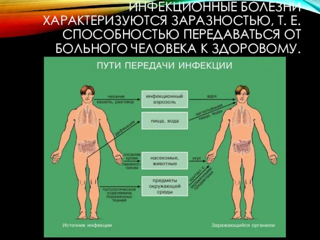 ИНФЕКЦИОННЫЕ БОЛЕЗНИ ХАРАКТЕРИЗУЮТСЯ ЗАРАЗНОСТЬЮ, Т. Е. СПОСОБНОСТЬЮ ПЕРЕДАВАТЬСЯ ОТ БОЛЬНОГО ЧЕЛОВЕКА К ЗДОРОВОМУ.