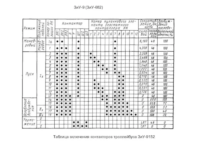 ЗиУ-9 (ЗиУ-682) Таблица включения контакторов троллейбуса ЗиУ-9152