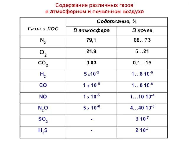 Содержание различных газов в атмосферном и почвенном воздухе