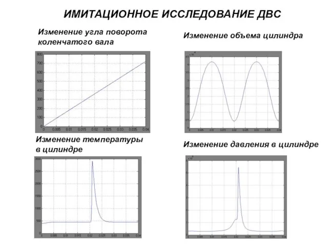 ИМИТАЦИОННОЕ ИССЛЕДОВАНИЕ ДВС Изменение угла поворота коленчатого вала Изменение объема цилиндра