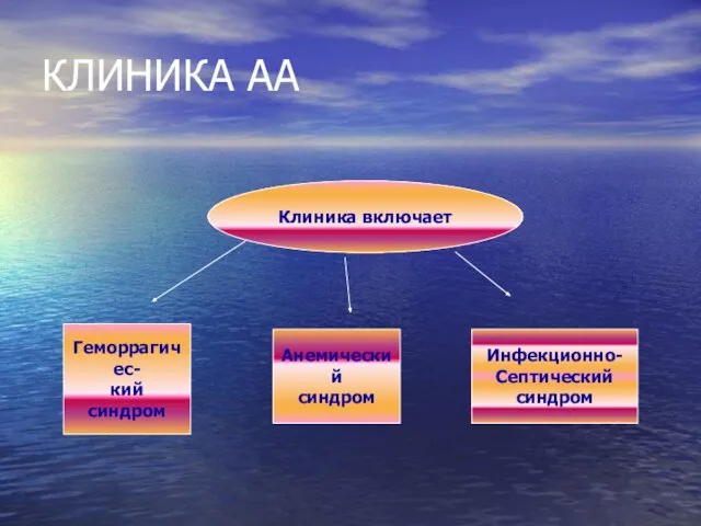 КЛИНИКА АА Клиника включает Геморрагичес- кий синдром Анемический синдром Инфекционно- Септический синдром