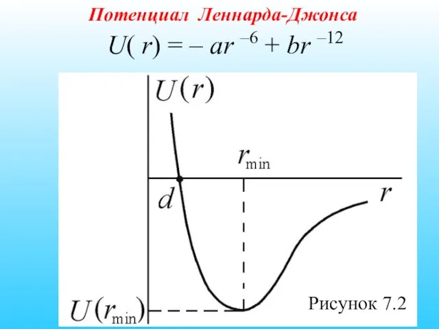 U( r) = – ar –6 + br –12 Рисунок 7.2 Потенциал Леннарда-Джонса