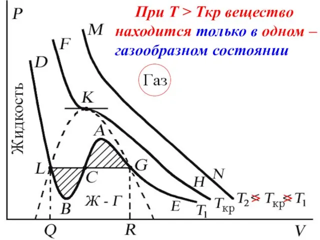 При T > Tкр вещество находится только в одном – газообразном состоянии > >