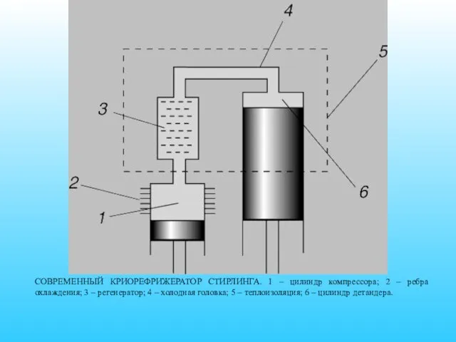 СОВРЕМЕННЫЙ КРИОРЕФРИЖЕРАТОР СТИРЛИНГА. 1 – цилиндр компрессора; 2 – ребра охлаждения;