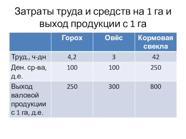 Затраты труда и средств на 1 га и выход продукции с 1 га