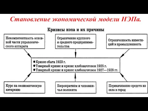 Становление экономической модели НЭПа.