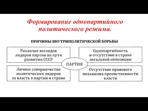 Формирование однопартийного политического режима.