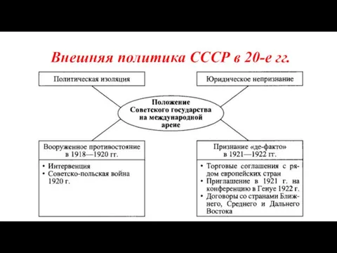 Внешняя политика СССР в 20-е гг.