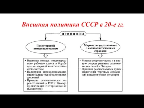 Внешняя политика СССР в 20-е гг.