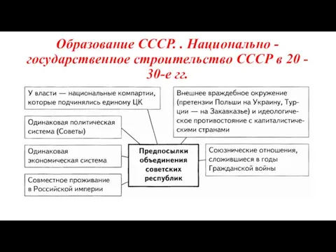 Образование СССР. . Национально - государственное строительство СССР в 20 - 30-е гг.