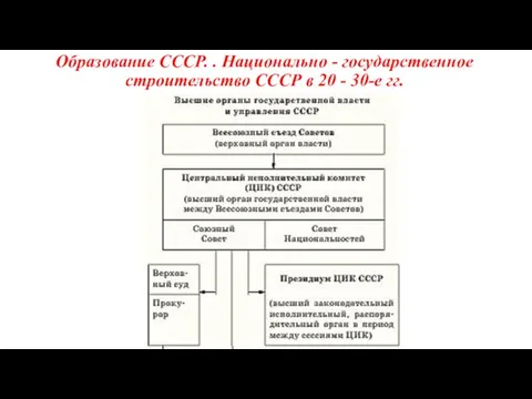 Образование СССР. . Национально - государственное строительство СССР в 20 - 30-е гг.