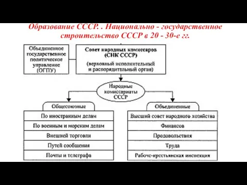 Образование СССР. . Национально - государственное строительство СССР в 20 - 30-е гг.