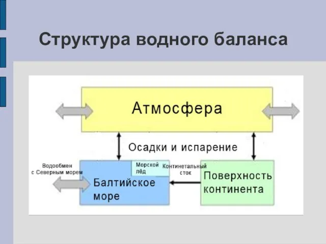 Структура водного баланса