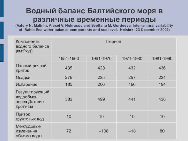 Водный баланс Балтийского моря в различные временные периоды (Valery N. Malinin,