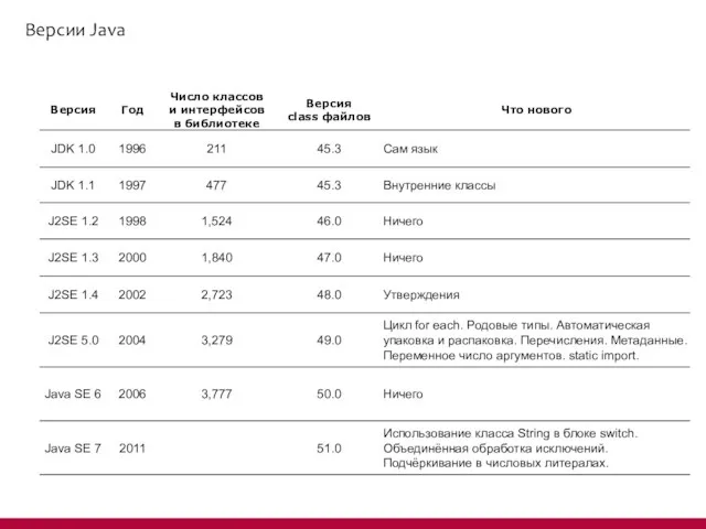 Версии Java