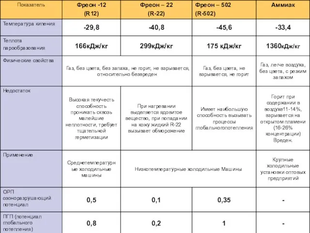 Характеристика Хладагентов