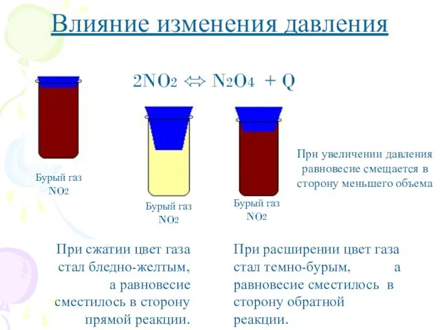 Влияние изменения давления 2NO2 ⬄ N2O4 + Q При расширении цвет