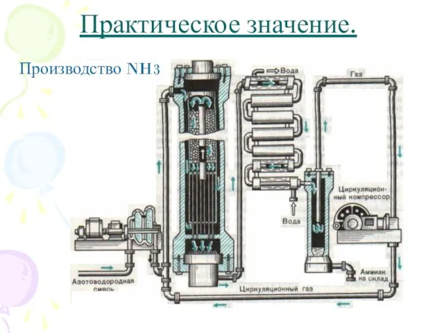 Практическое значение. Производство NH3