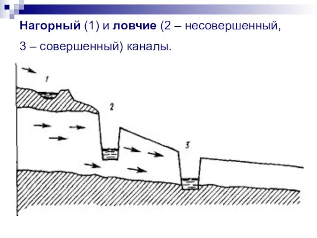 Нагорный (1) и ловчие (2 – несовершенный, 3 – совершенный) каналы.