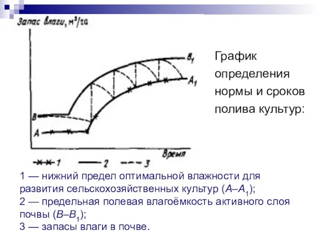 График определения нормы и сроков полива культур: 1 — нижний предел