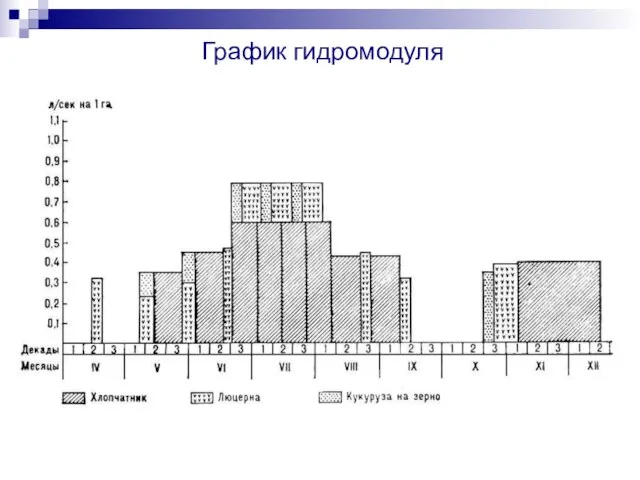 График гидромодуля