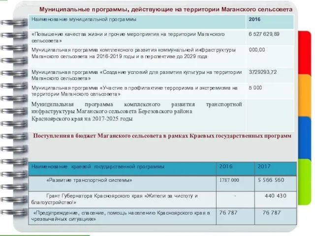 Муниципальные программы, действующие на территории Маганского сельсовета Поступления в бюджет Маганского