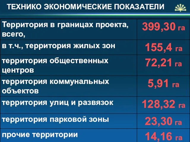 ТЕХНИКО ЭКОНОМИЧЕСКИЕ ПОКАЗАТЕЛИ