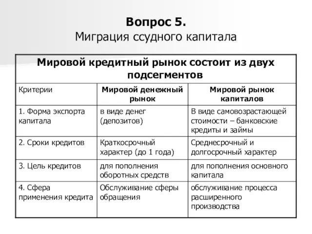 Вопрос 5. Миграция ссудного капитала