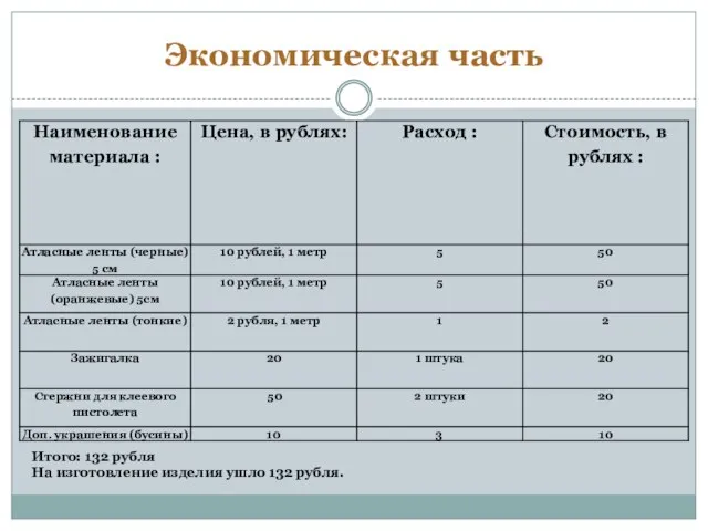 Экономическая часть Итого: 132 рубля На изготовление изделия ушло 132 рубля.