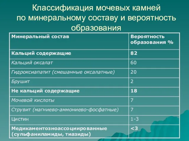 Классификация мочевых камней по минеральному составу и вероятность образования