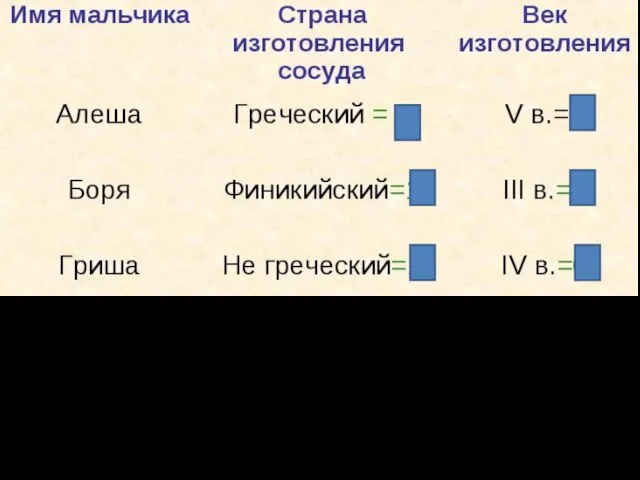 Алёша, Боря и Гриша нашли в земле старинный сосуд. Каждый высказал