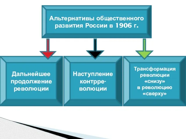 Альтернативы общественного развития России в 1906 г. Дальнейшее продолжение революции Наступление