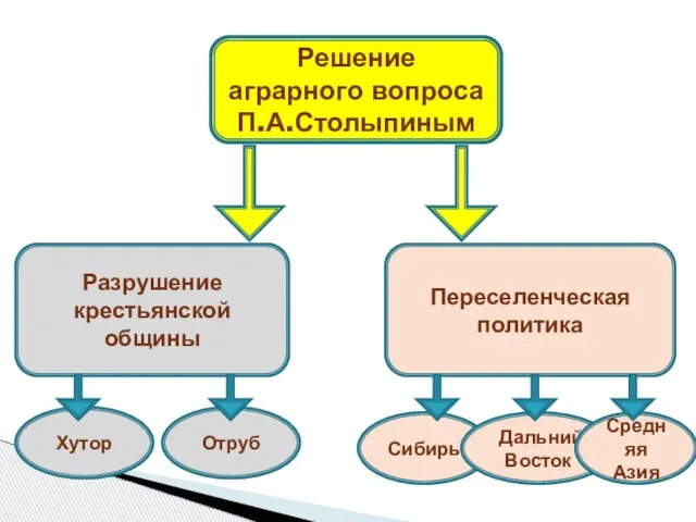 Решение аграрного вопроса П.А.Столыпиным Разрушение крестьянской общины Переселенческая политика Хутор Отруб Сибирь Дальний Восток Средняя Азия